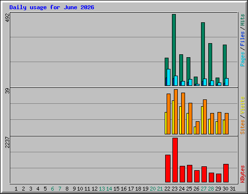 Daily usage for June 2026