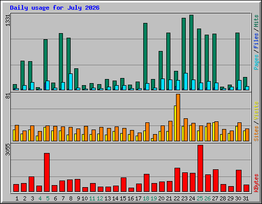 Daily usage for July 2026
